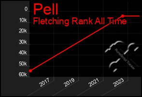 Total Graph of Pell