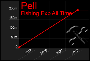 Total Graph of Pell