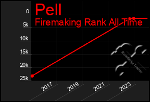 Total Graph of Pell