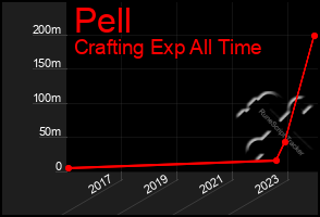 Total Graph of Pell