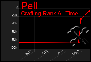 Total Graph of Pell