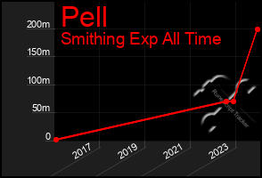 Total Graph of Pell