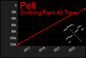 Total Graph of Pell