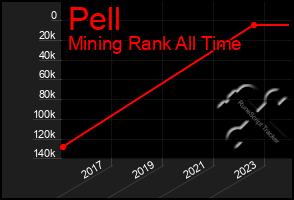 Total Graph of Pell