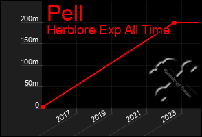 Total Graph of Pell