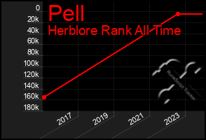 Total Graph of Pell