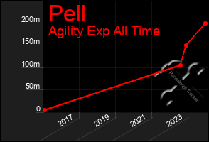 Total Graph of Pell