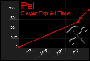 Total Graph of Pell