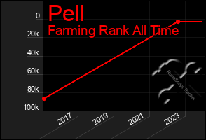 Total Graph of Pell