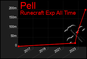 Total Graph of Pell