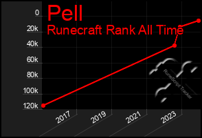 Total Graph of Pell