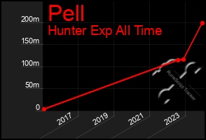 Total Graph of Pell