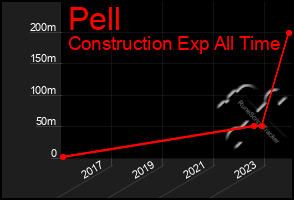 Total Graph of Pell