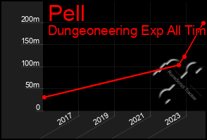 Total Graph of Pell