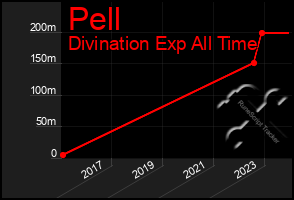 Total Graph of Pell