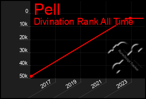 Total Graph of Pell