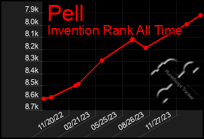 Total Graph of Pell