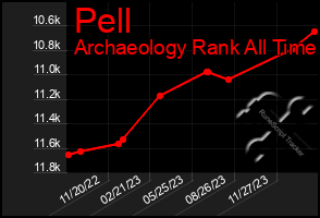 Total Graph of Pell