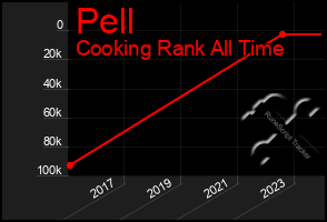 Total Graph of Pell