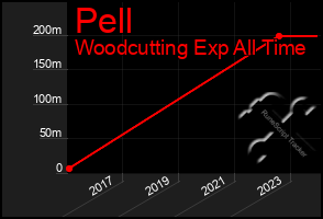 Total Graph of Pell