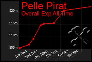 Total Graph of Pelle Pirat