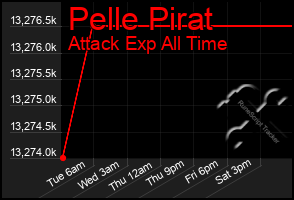 Total Graph of Pelle Pirat