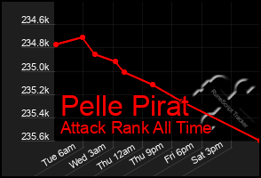 Total Graph of Pelle Pirat