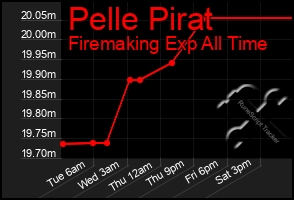 Total Graph of Pelle Pirat
