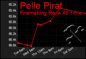 Total Graph of Pelle Pirat