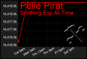 Total Graph of Pelle Pirat