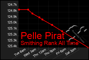 Total Graph of Pelle Pirat
