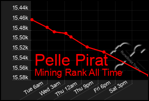 Total Graph of Pelle Pirat