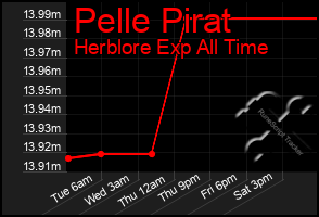 Total Graph of Pelle Pirat
