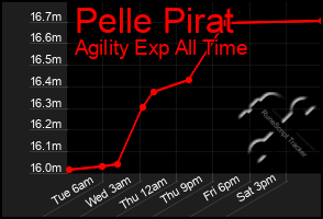 Total Graph of Pelle Pirat