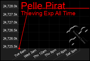 Total Graph of Pelle Pirat