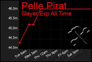 Total Graph of Pelle Pirat