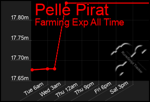 Total Graph of Pelle Pirat