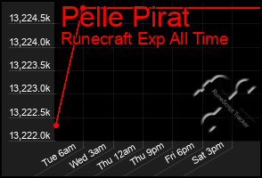Total Graph of Pelle Pirat