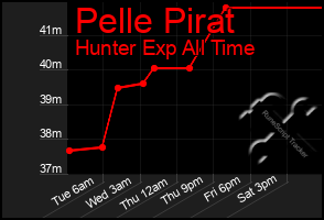 Total Graph of Pelle Pirat