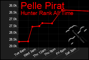Total Graph of Pelle Pirat