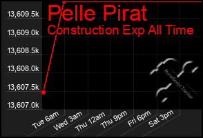 Total Graph of Pelle Pirat
