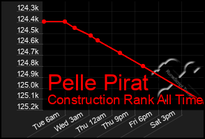 Total Graph of Pelle Pirat