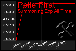Total Graph of Pelle Pirat