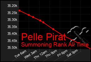 Total Graph of Pelle Pirat