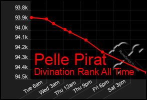 Total Graph of Pelle Pirat