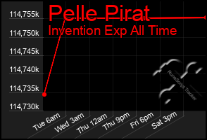 Total Graph of Pelle Pirat