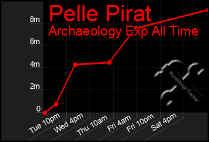 Total Graph of Pelle Pirat