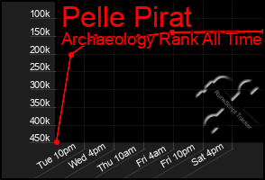 Total Graph of Pelle Pirat