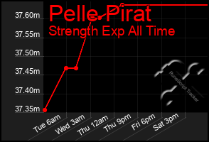 Total Graph of Pelle Pirat