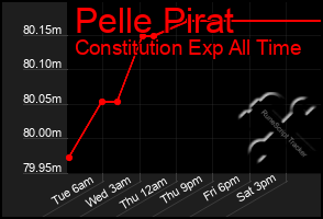 Total Graph of Pelle Pirat